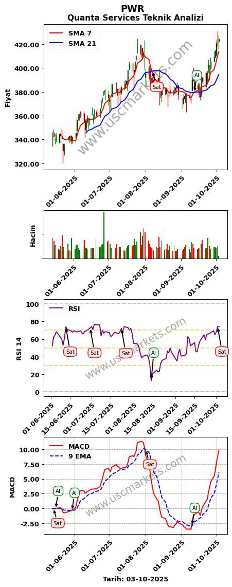 PWR al veya sat Quanta Services grafik analizi PWR fiyatı
