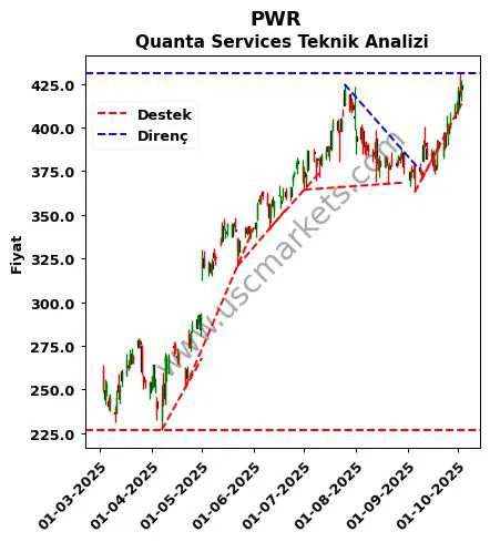 PWR destek direnç Quanta Services teknik analiz grafik PWR fiyatı