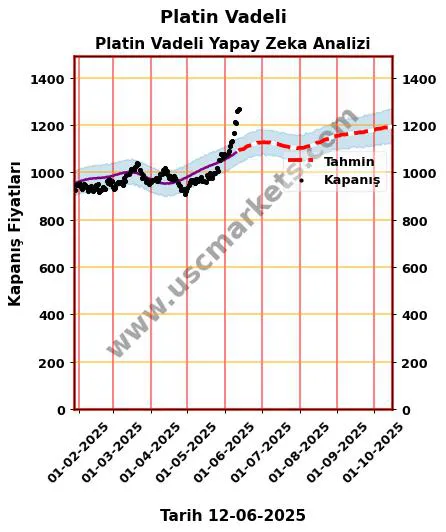Platin-Vadeli hisse hedef fiyat 2024 Platin Vadeli grafik
