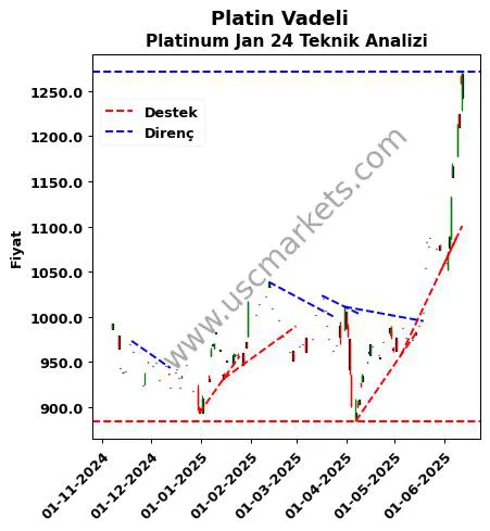 Platin-Vadeli destek direnç Platinum Jan 24 teknik analiz grafik Platin-Vadeli fiyatı