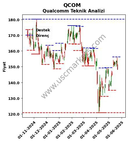 QCOM fiyat-yorum-grafik