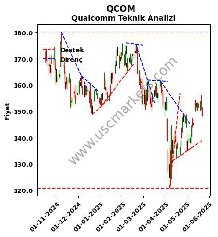 QCOM destek direnç Qualcomm teknik analiz grafik QCOM fiyatı