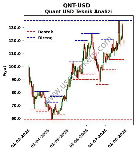 QNT-USD fiyat-yorum-grafik