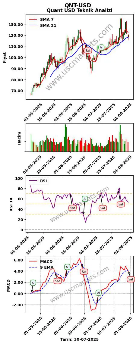 QNT-USD al veya sat Quant Dolar grafik analizi QNT-USD fiyatı