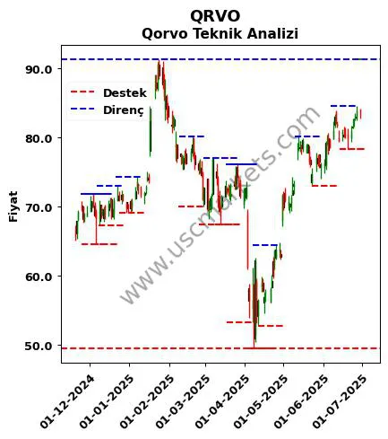 QRVO fiyat-yorum-grafik