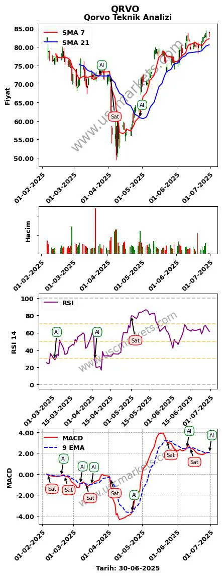 QRVO al veya sat Qorvo grafik analizi QRVO fiyatı