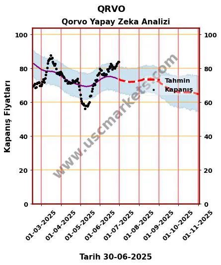QRVO hisse hedef fiyat 2024 Qorvo grafik