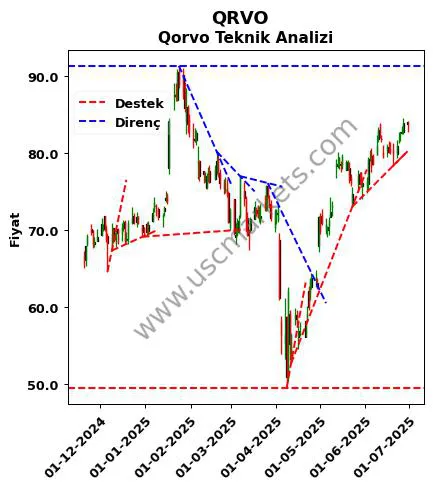 QRVO destek direnç Qorvo teknik analiz grafik QRVO fiyatı