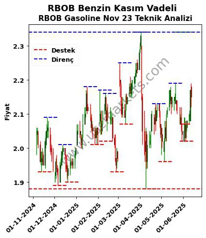 RBOB-Benzin-Kasım-Vadeli fiyat-yorum-grafik