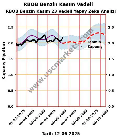 RBOB-Benzin-Kasım-Vadeli hisse hedef fiyat 2024 RBOB Benzin Kasım 23 Vadeli grafik