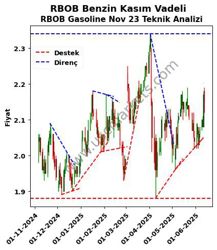 RBOB-Benzin-Kasım-Vadeli destek direnç RBOB Gasoline Nov 23 teknik analiz grafik RBOB-Benzin-Kasım-Vadeli fiyatı