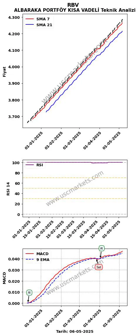 RBV al veya sat ALBARAKA PORTFÖY KISA VADELİ grafik analizi RBV fiyatı