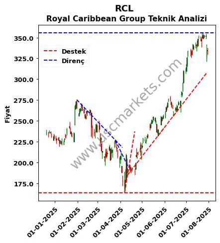 RCL destek direnç Royal Caribbean Group teknik analiz grafik RCL fiyatı