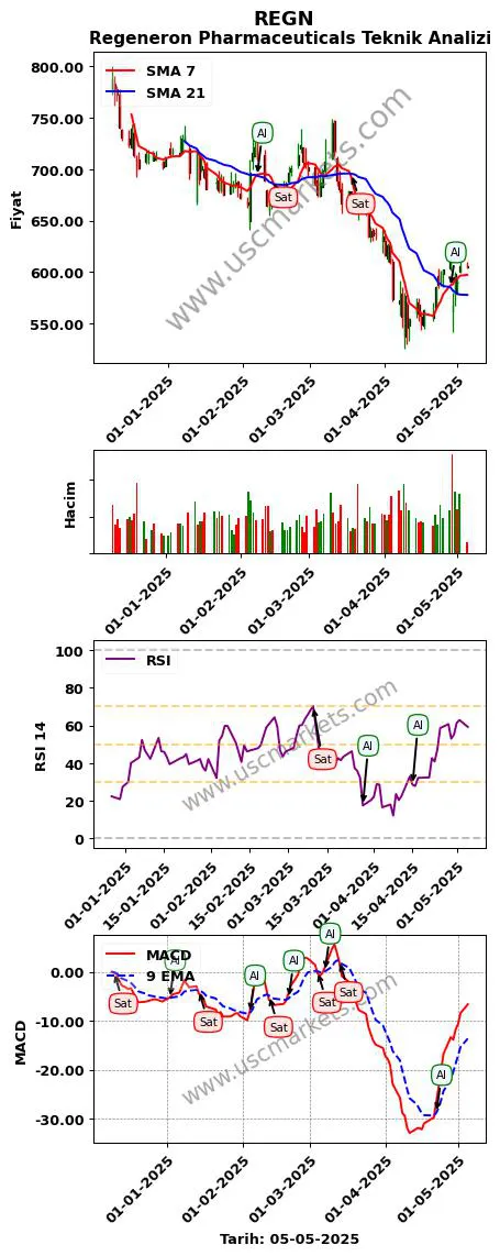 REGN al veya sat Regeneron Pharmaceuticals grafik analizi REGN fiyatı