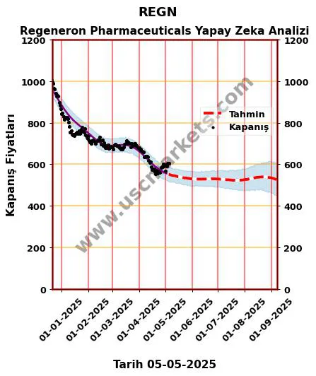 REGN hisse hedef fiyat 2024 Regeneron Pharmaceuticals grafik