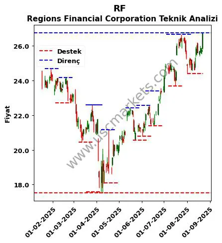 RF fiyat-yorum-grafik