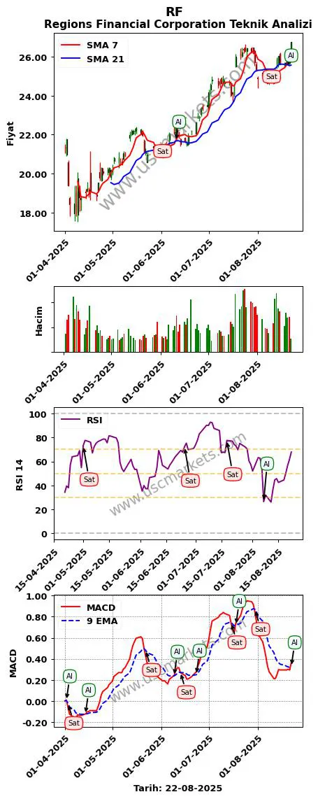 RF al veya sat Regions Financial Corporation grafik analizi RF fiyatı