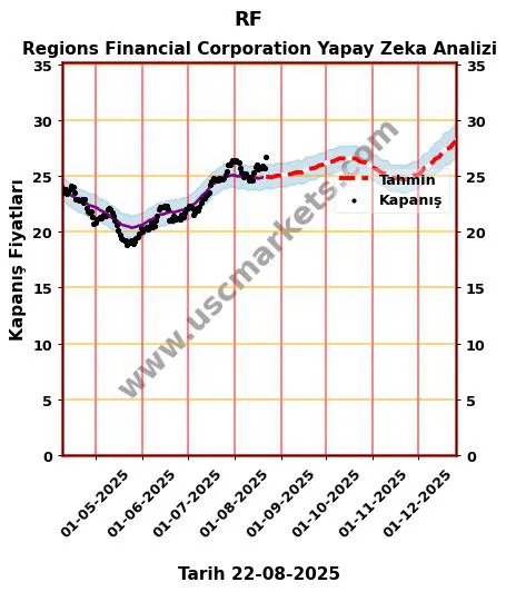 RF hisse hedef fiyat 2024 Regions Financial Corporation grafik