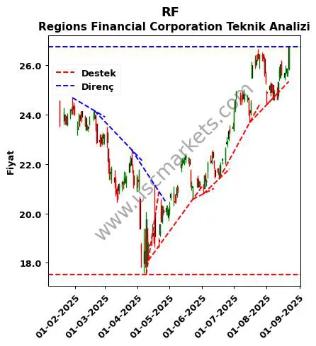 RF destek direnç Regions Financial Corporation teknik analiz grafik RF fiyatı