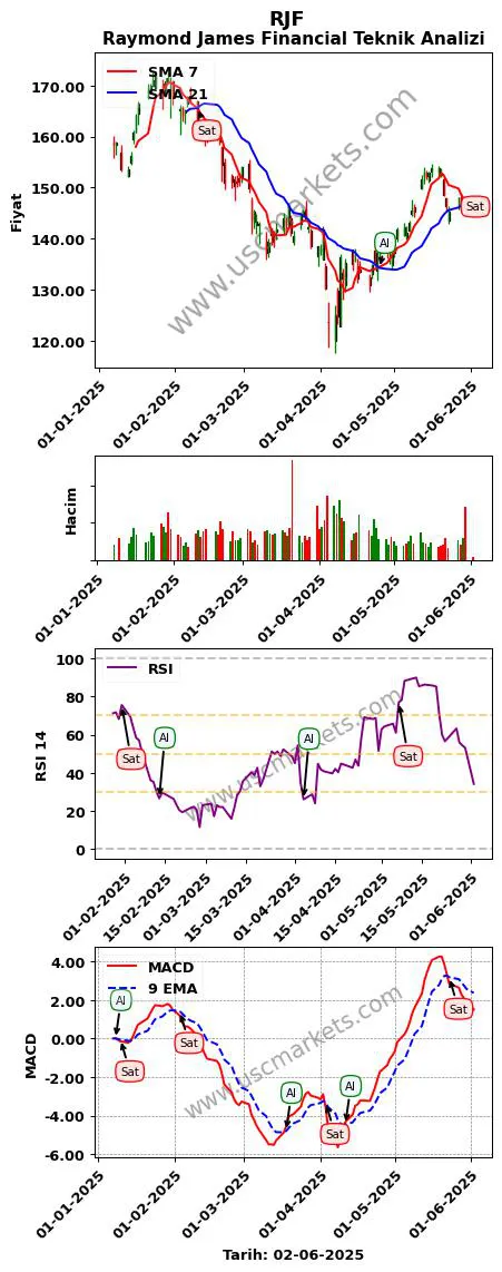 RJF al veya sat Raymond James Financial grafik analizi RJF fiyatı