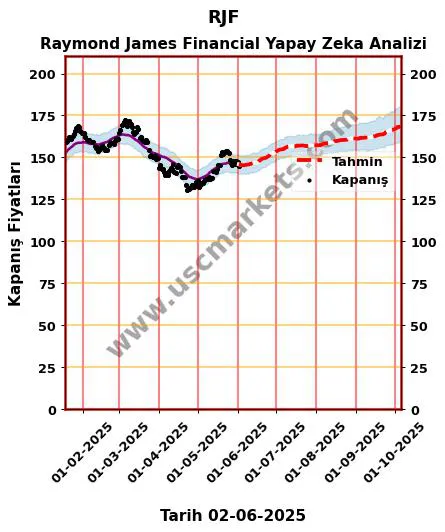 RJF hisse hedef fiyat 2024 Raymond James Financial grafik