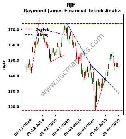 RJF destek direnç Raymond James Financial teknik analiz grafik RJF fiyatı