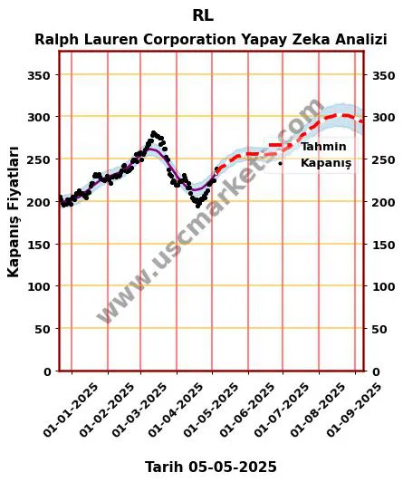 RL hisse hedef fiyat 2024 Ralph Lauren Corporation grafik