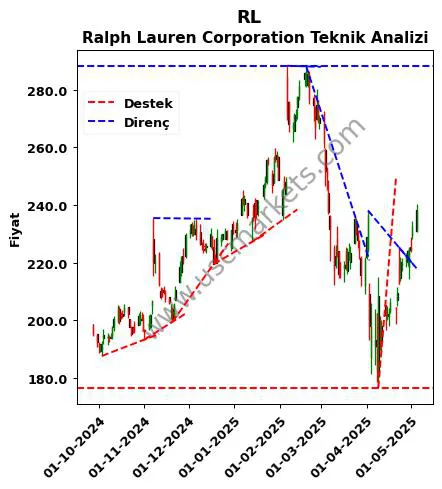 RL destek direnç Ralph Lauren Corporation teknik analiz grafik RL fiyatı