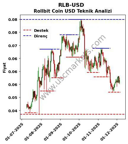 RLB-USD fiyat-yorum-grafik