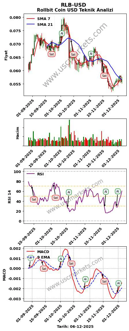 RLB-USD al veya sat Rollbit Coin Dolar grafik analizi RLB-USD fiyatı