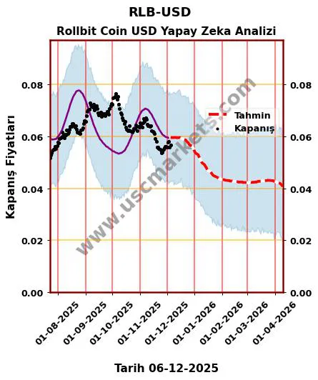RLB-USD hisse hedef fiyat 2024 Rollbit Coin USD grafik