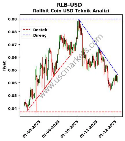 RLB-USD destek direnç Rollbit Coin Dolar teknik analiz grafik RLB-USD fiyatı