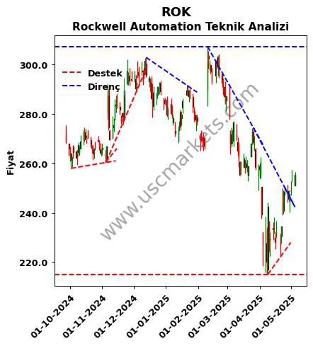 ROK destek direnç Rockwell Automation teknik analiz grafik ROK fiyatı