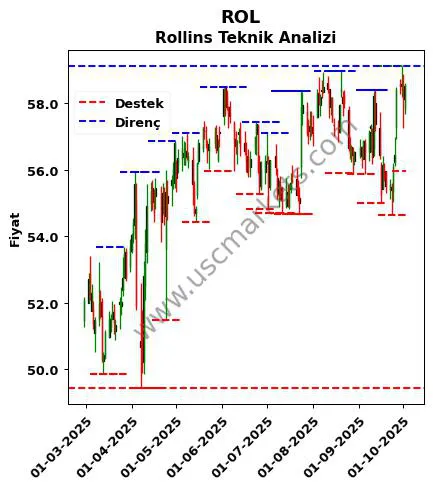 ROL fiyat-yorum-grafik