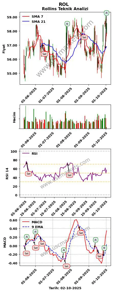 ROL al veya sat Rollins grafik analizi ROL fiyatı