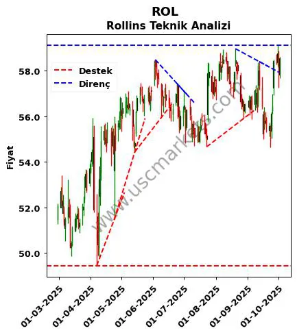 ROL destek direnç Rollins teknik analiz grafik ROL fiyatı