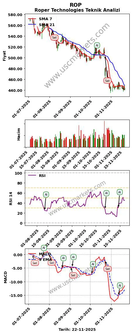 ROP al veya sat Roper Technologies grafik analizi ROP fiyatı
