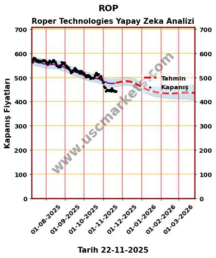 ROP hisse hedef fiyat 2024 Roper Technologies grafik
