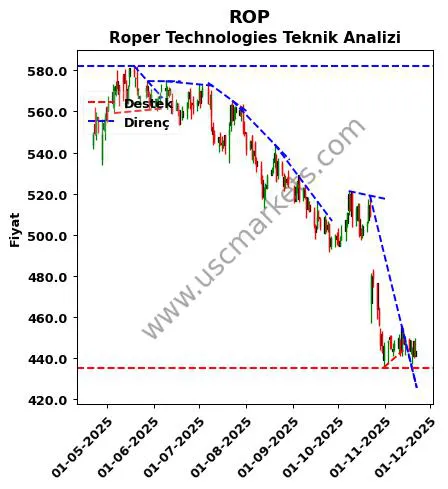 ROP destek direnç Roper Technologies teknik analiz grafik ROP fiyatı