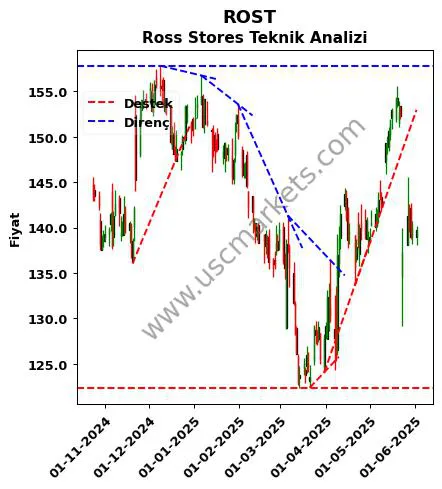 ROST destek direnç Ross Stores teknik analiz grafik ROST fiyatı