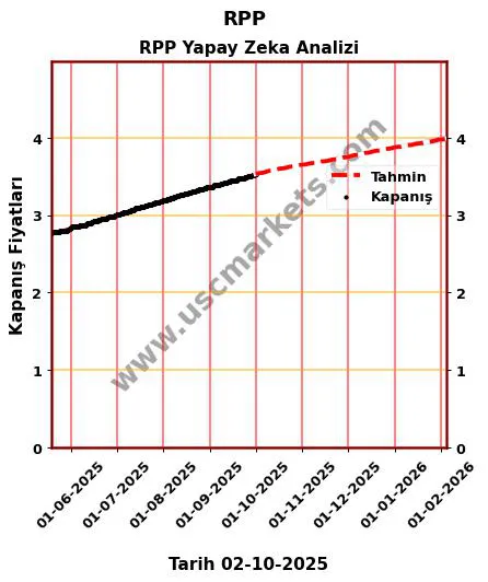 RPP hisse hedef fiyat 2024 RPP grafik