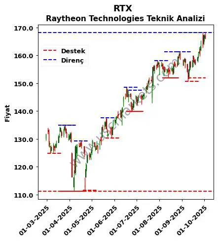 RTX fiyat-yorum-grafik