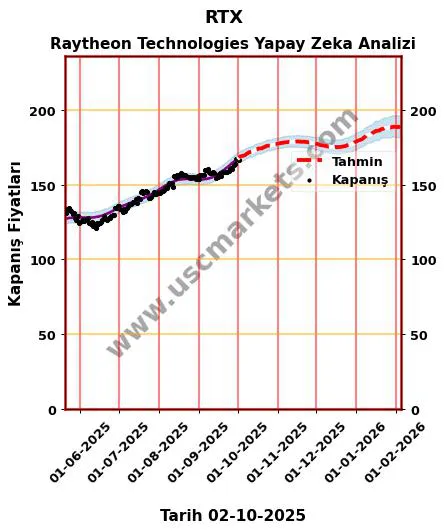 RTX hisse hedef fiyat 2024 Raytheon Technologies grafik