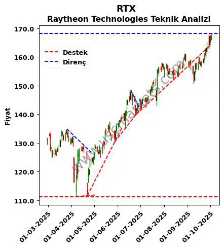 RTX destek direnç Raytheon Technologies teknik analiz grafik RTX fiyatı