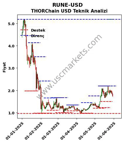 RUNE-USD fiyat-yorum-grafik