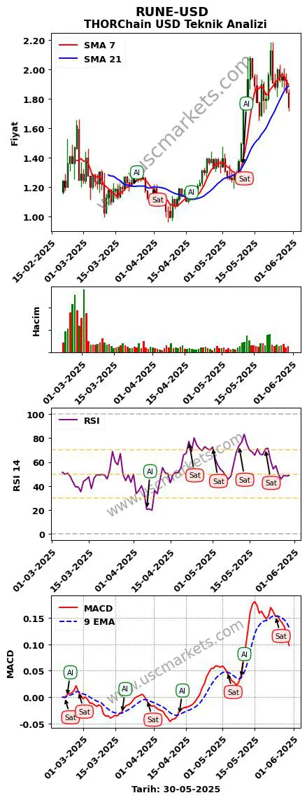 RUNE-USD al veya sat THORChain Dolar grafik analizi RUNE-USD fiyatı