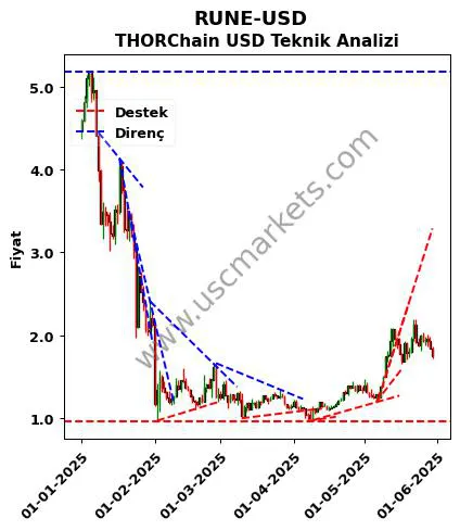 RUNE-USD destek direnç THORChain Dolar teknik analiz grafik RUNE-USD fiyatı