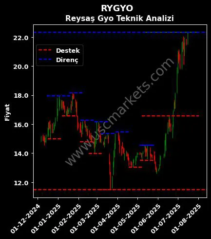 RYGYO fiyat-yorum-grafik