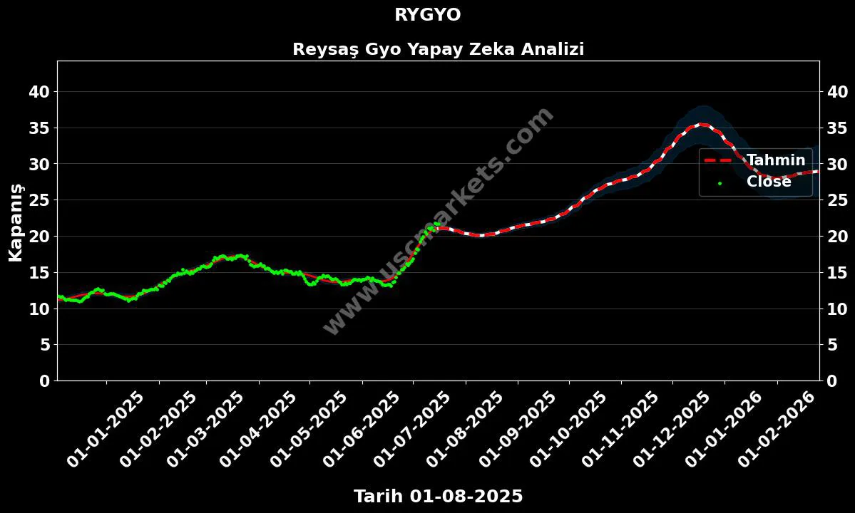 RYGYO hisse hedef fiyat 2024 Reysaş Gyo grafik