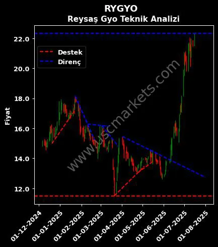 RYGYO destek direnç REYSAŞ GAYRİMENKUL YATIRIM teknik analiz grafik RYGYO fiyatı